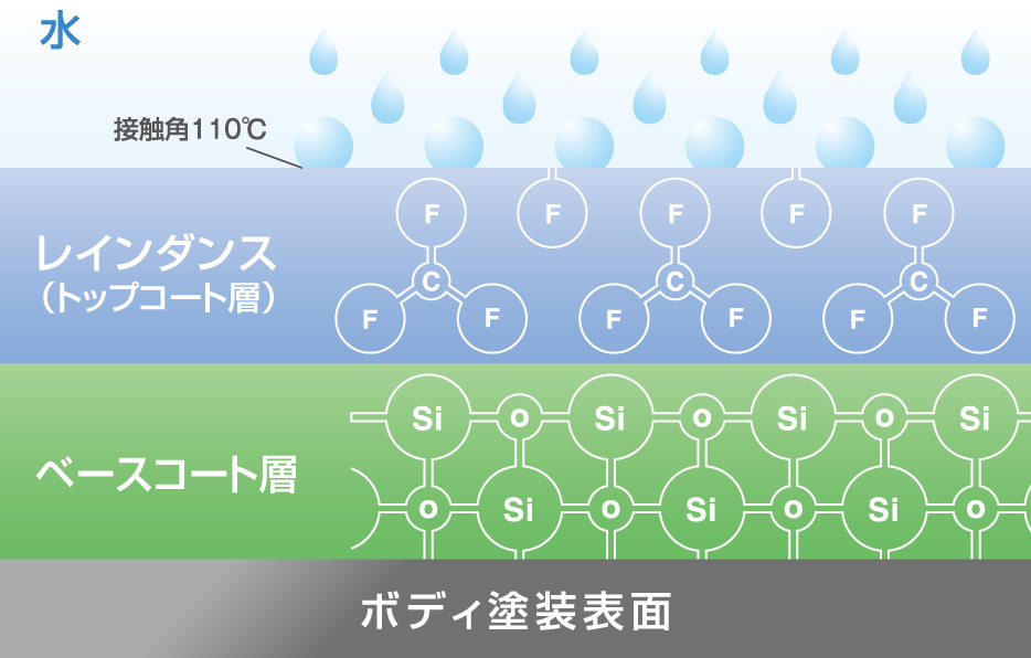 コーティングシステム